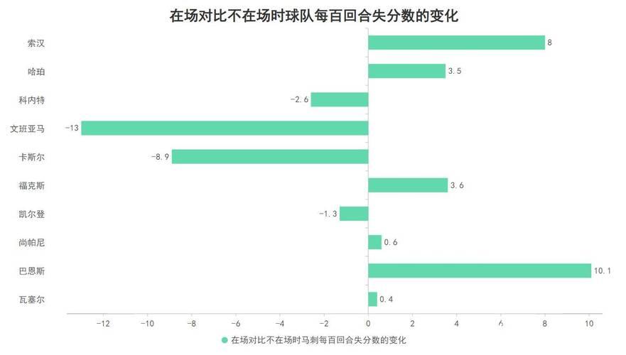 出场就能改变全局！文班亚马的防守水平究竟达到了什么级别？